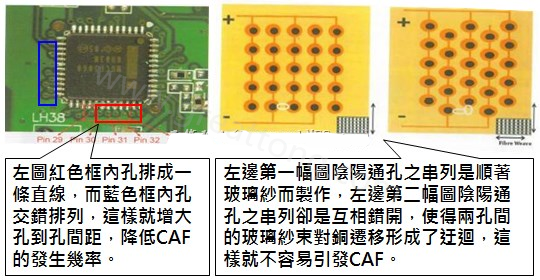 CAF改善措施-設(shè)計(jì)。根據(jù)實(shí)際經(jīng)驗(yàn)發(fā)現(xiàn)，CAF的通道(gap)幾乎都是沿著同一玻璃纖維束發(fā)生，所以如果可以將通孔或焊墊的排列方式做45度角的交叉布線(xiàn)將有助將低CAF的發(fā)生率。