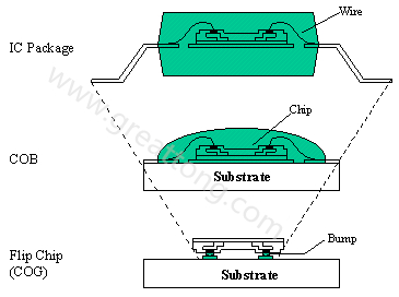 PCBA大講堂：何謂COB (Chip On Board) ？
