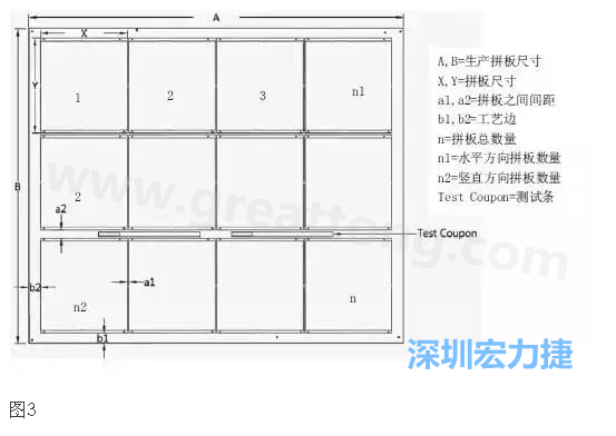 生產拼板是指在生產PCB時，為提高生產效率和滿足制程需要，增加工藝邊并將一個或若干個拼板與工藝邊連接在一起，如圖3所示