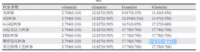 生產拼板上的常規參數各家PCB公司可能存在差異，表2中是一些典型值（指最小值）