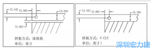 在滿足PCB制程和PCBA組裝制程的前提下，應拼板的邊條和槽寬最小化，這樣可以使拼板的整體尺寸減小，提高生產拼板選擇的靈活性和板材利用率。 總結形成如下圖4所示的邊條寬度和槽寬-深圳宏力捷