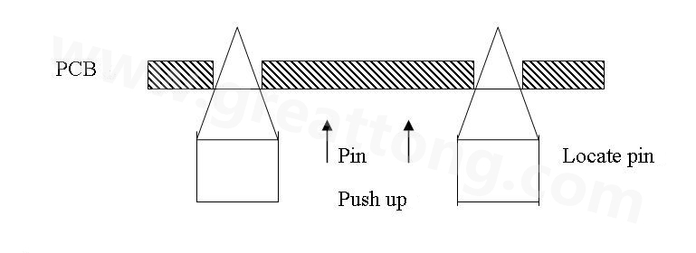 PCB上載到機械定位位置后,Mainstopper擋住PCB,固定軌道的Locatepin抬起,頂入PCB工藝邊上的定位孔中,然后軌道下的臺板上升,Pushup上的Pin將PCB板頂起,從而實現孔定位方式的機械定位。