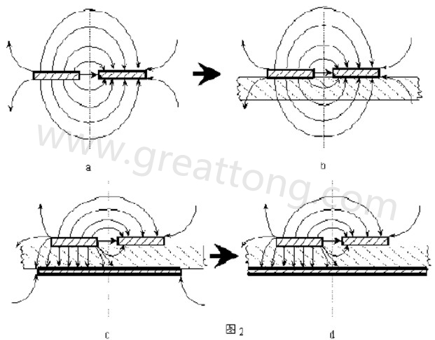 圖2-a.為常規微波雙線的場分布示意圖。圖2-b.為PCB條狀線場分布示意圖。圖2-c.為帶有有限接地板的微波雙線場分布示意（注：圖中雙線之一和接地板連通）。圖2-d為具有相對無窮大接地板之雙線場分布示意