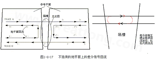 在 PCB電路設計中，一般差分走線之間的耦合較小，往往只占10~20%的耦合度，更多的還是對地的耦合，所以差分走線的主要回流路徑還是存在于地平面。