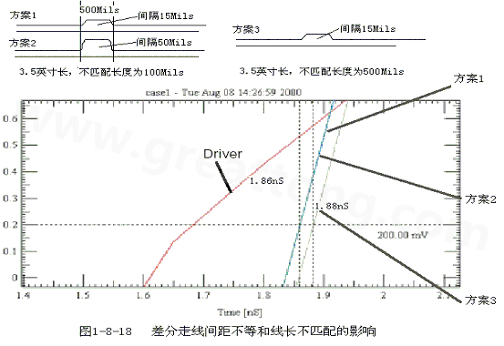 在實際的PCB布線中，往往不能同時滿足差分設計的要求。