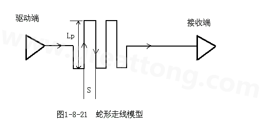設計者首先要有這樣的認識：蛇形線會破壞信號質量，改變傳輸延時，布線時要盡量避免使用。
