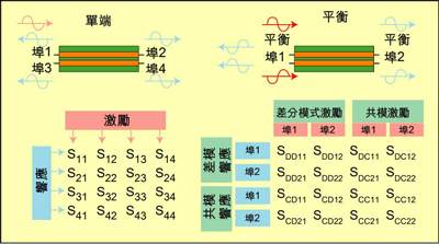 根據(jù)S參數(shù)能深入研究設備的性能，包括設備對EMI的敏感性和EMI輻射大小。