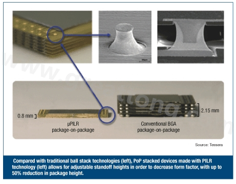 圖3：與傳統球閘堆迭技術(左)相較，采用PILR技術(左)封裝層迭(PoP)堆迭元件允許微調相對高度以減小外形尺寸，封裝高度最多可減小50%。