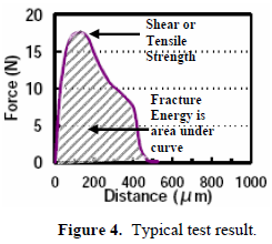 這份報告卻是以錫球的「破裂強度(Fracture Energy)」來計算其焊接強度的，因為當最大剪切力出現(xiàn)時錫球還不一定整顆完全掉落下來，有些可能只是裂開一部分，但推力的最大值已經(jīng)求出，所以僅計算最大剪切力來代替焊錫強度會有點失真，應(yīng)該要計算其整個剪切力與距離所形成的封閉區(qū)域面積（上圖）才比較能代表焊接強度。