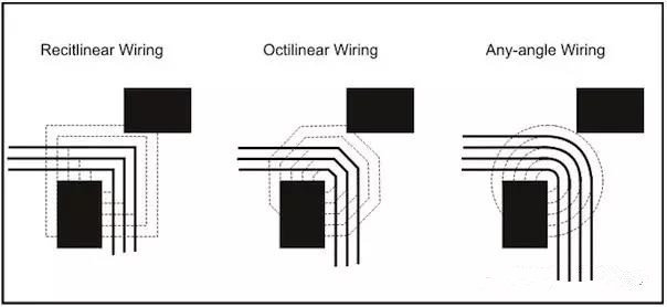 圖3：左邊和中間的圖：傳統(tǒng)自動(dòng)布線器在緊鄰元件之間只能布3根線。右圖：任意角度布線時(shí)的空間足以在相同路徑上布4根線而不違反DRC。