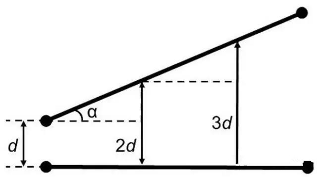 圖7：如何導(dǎo)線段之間有個(gè)夾角，那么串?dāng)_等級(jí)將隨這個(gè)夾角的增加而減小(d：導(dǎo)線段之間的距離，α：導(dǎo)線段之間的夾角)。