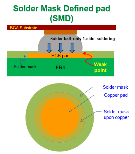 什么是SMD (Solder Mask Defined)，防焊限定焊墊